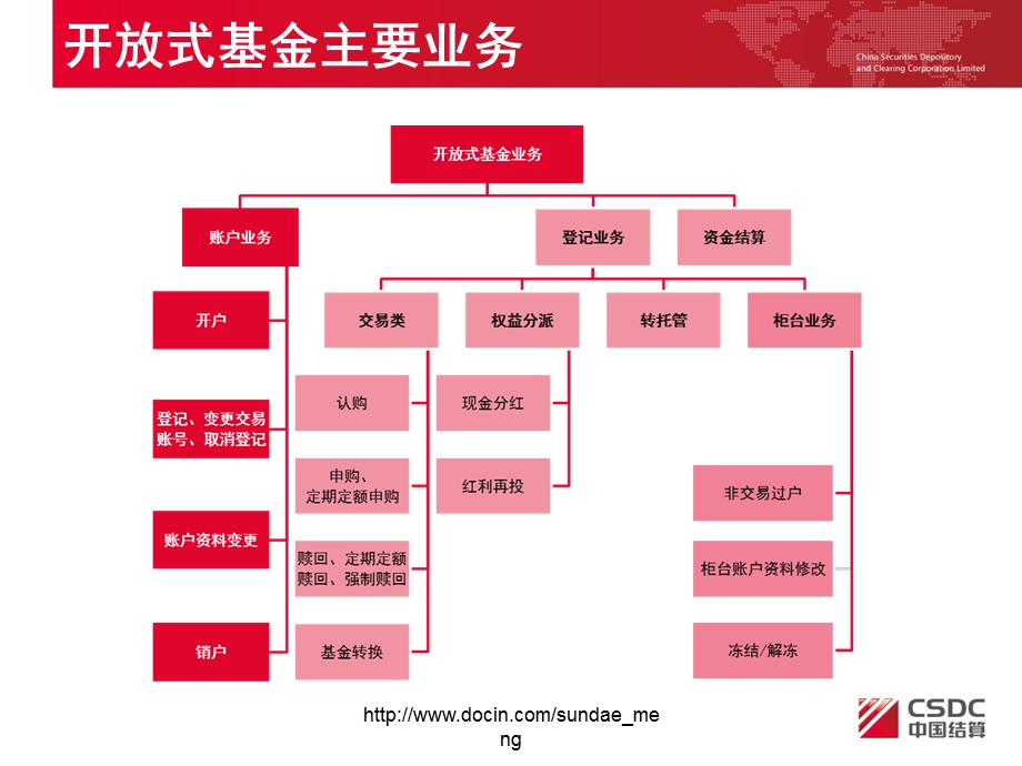 基金开放式基金账户业务介绍.ppt_第2页