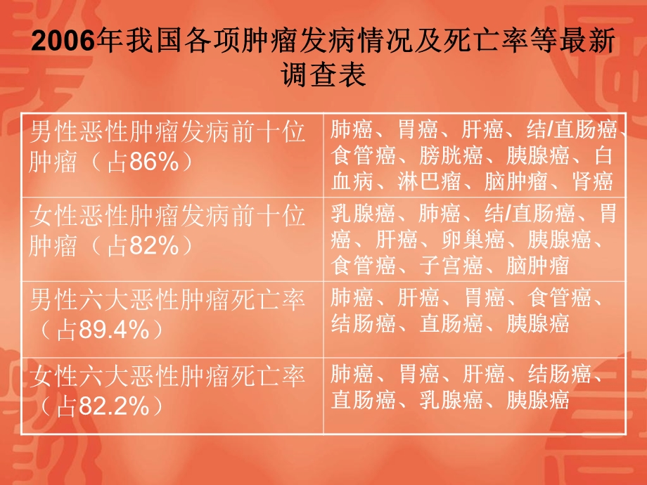 癌症预防与保健文档资料.ppt_第1页