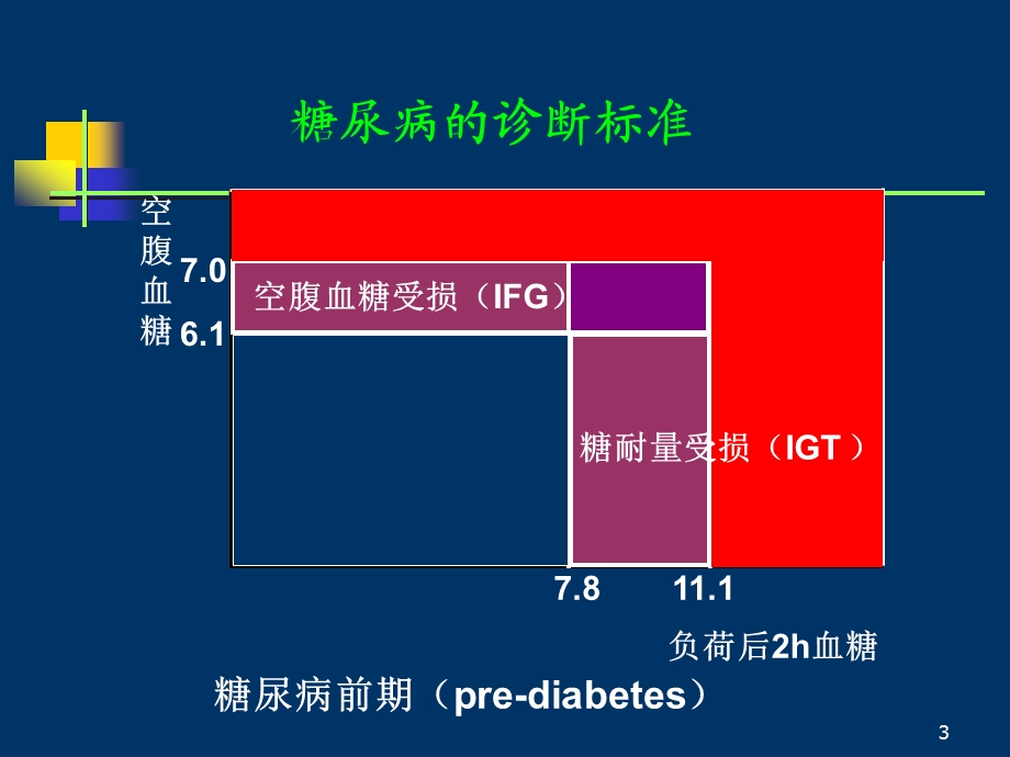 胰岛素和其他降血糖药.ppt_第3页