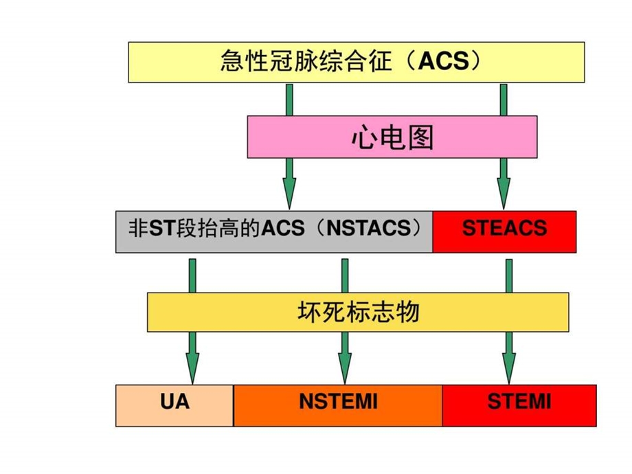 AMI的急诊观点NXPowerLite图文.ppt14.ppt_第2页