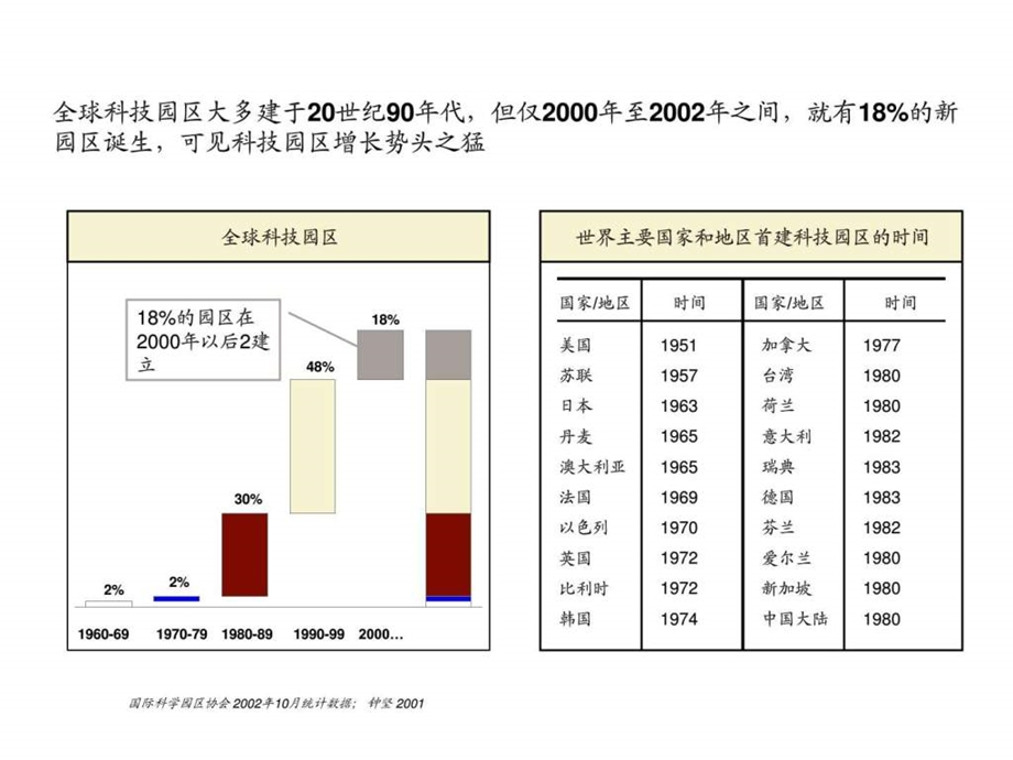 世界知名科技园区研究.ppt_第3页