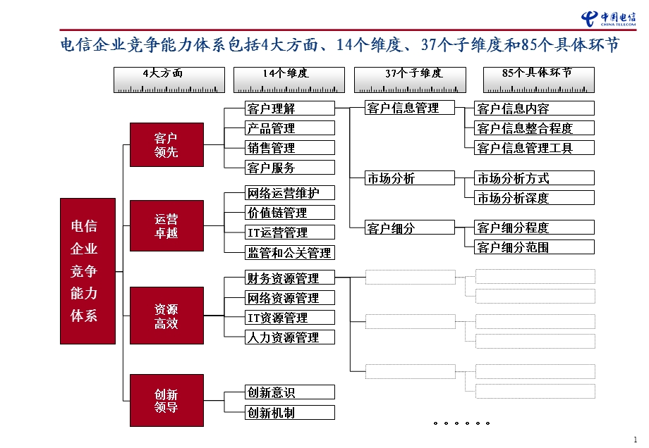 电信企业竞争能力评价体系2.ppt_第2页