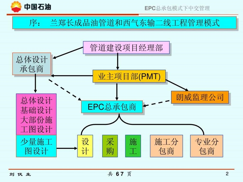 EPC总承包模式下中交管理图文.ppt.ppt_第3页