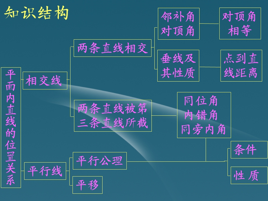 七年级上第五章相交线和平行线课件.ppt_第2页