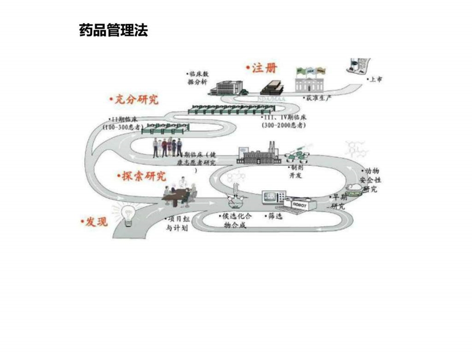 新修药品管理法规及新药申报ppt课件图文.ppt.ppt_第3页