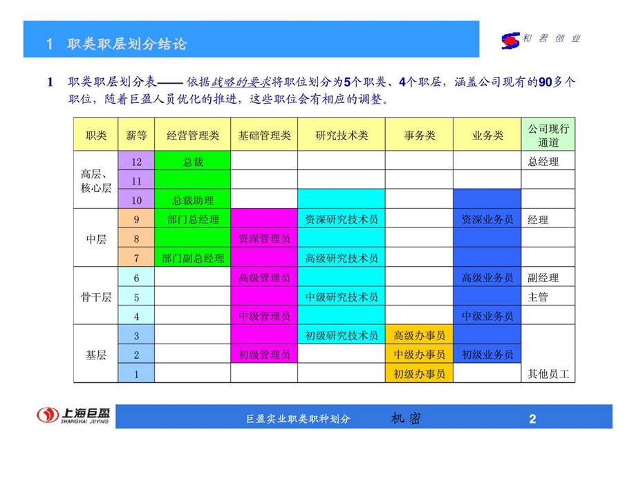 上海巨盈实业有限公司职类职种划分方案.ppt_第3页