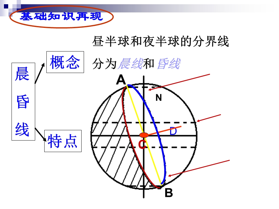 晨昏线的判读和应用.ppt_第3页