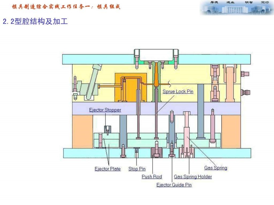 模具制造综合实践工作任务一模具组成.ppt.ppt_第2页