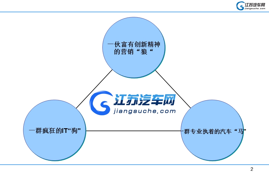 江苏汽车网演讲材料.ppt_第2页