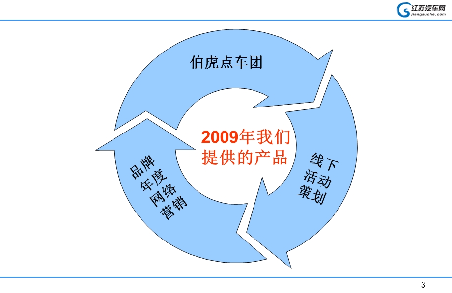 江苏汽车网演讲材料.ppt_第3页