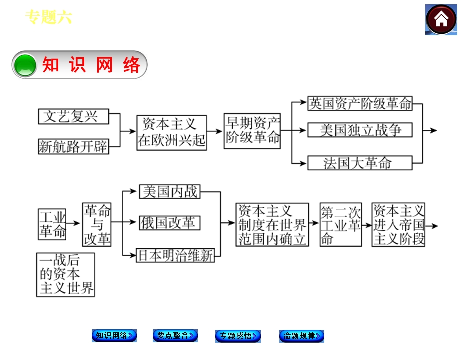 专题六近代西方资本主义的产生、建立与巩固、演变.ppt_第2页