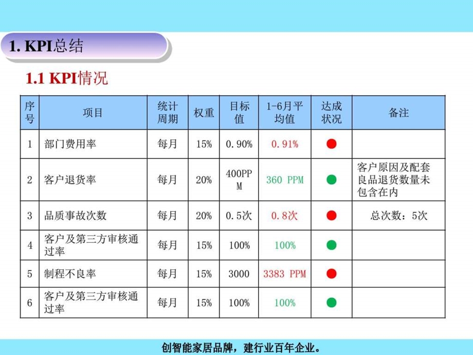 电子厂品质部中总结报告图文.ppt.ppt_第3页