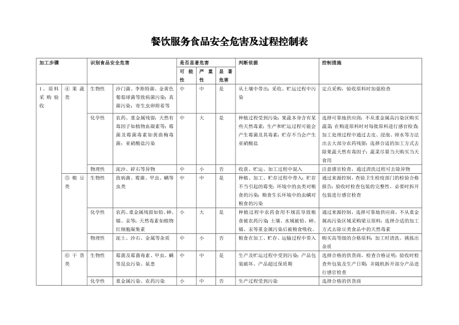 餐饮服务食品安全危害及过程控制表.doc_第3页