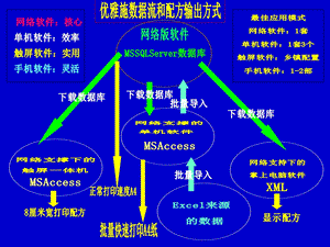 网络支撑的单机软件.ppt