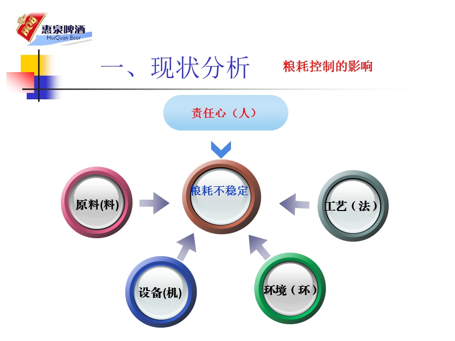 QC糖化降低粮耗攻关课题.ppt_第3页