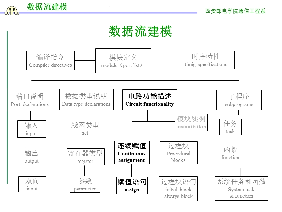 数据流建模.ppt_第2页