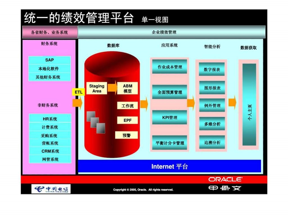 OracleABM作业成本管理在电信行业中的运用.ppt_第3页