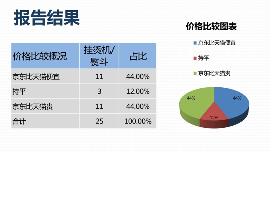 商品价格比较报告原数据挂烫机熨斗京东VS天猫6月....ppt.ppt_第3页