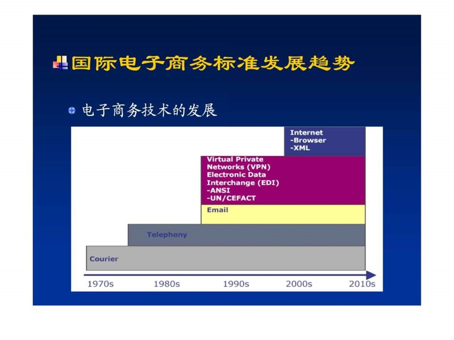 电子商务标准.ppt_第3页