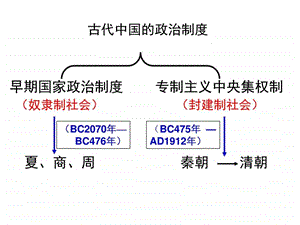 第1课夏商制度与西周封建图文.ppt.ppt