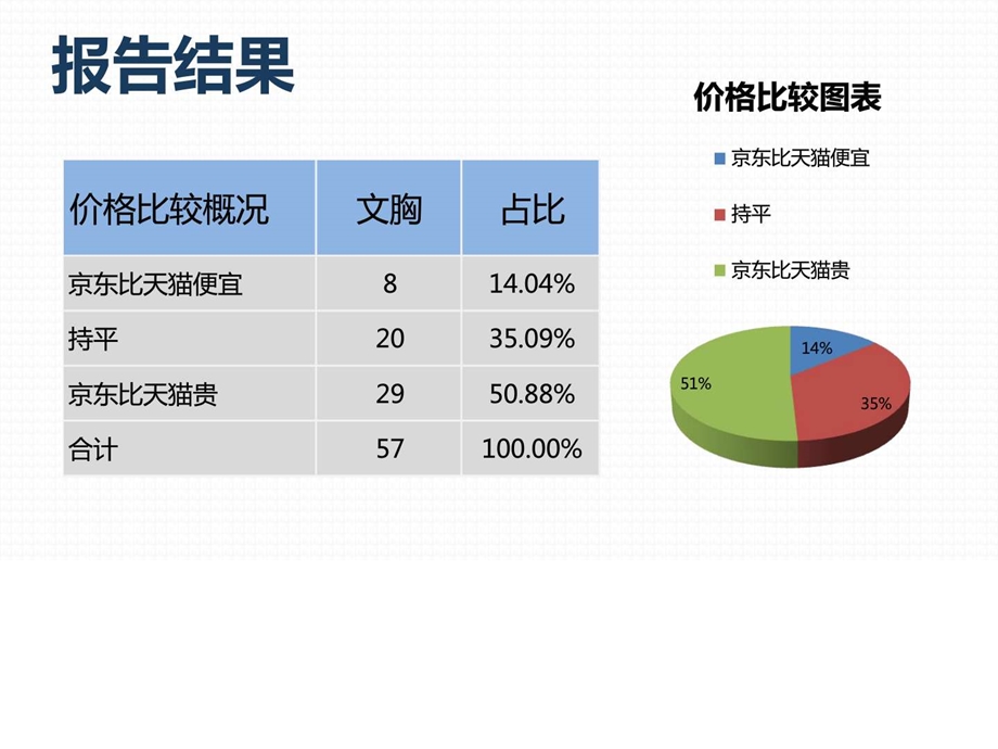 商品价格比较报告原数据文胸京东VS天猫6月第1周....ppt.ppt_第3页