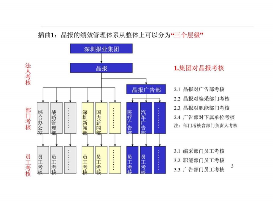 深圳报业集团对晶报的管理与考核建议.ppt_第3页