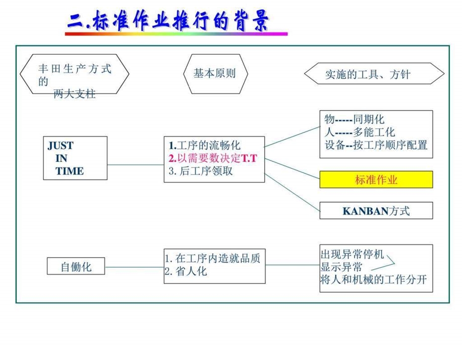 丰田生产方式之标准作业1548841814.ppt.ppt_第3页