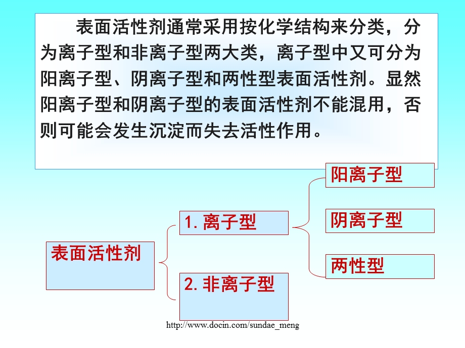 大学课件表面活性剂及其作用P42.ppt_第3页