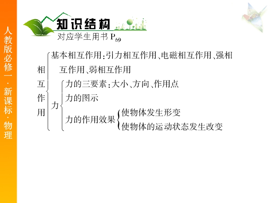 物理第一课时课件小结2.ppt_第2页