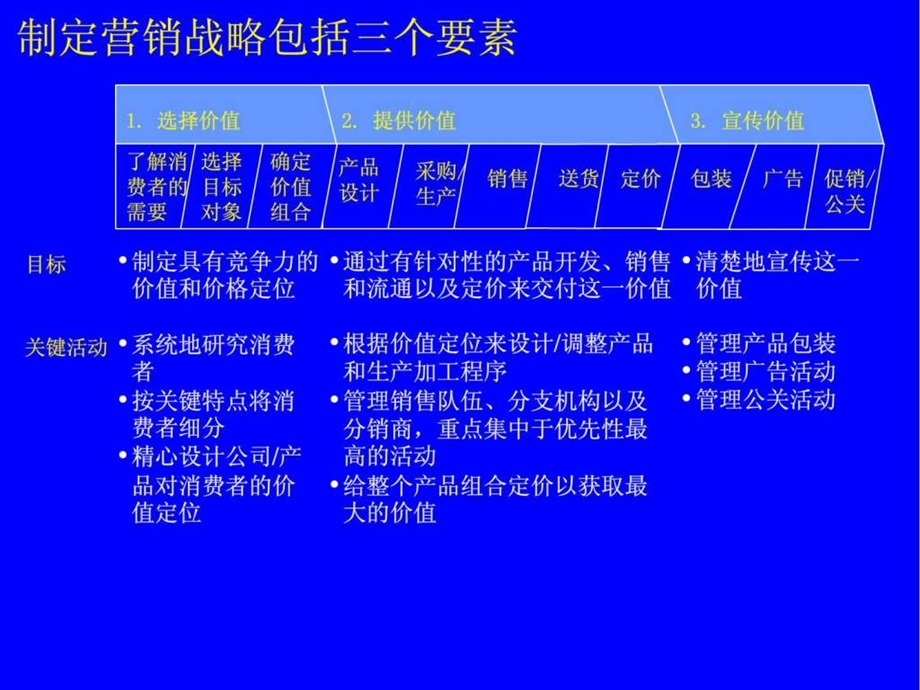 市场营销战略.ppt_第3页