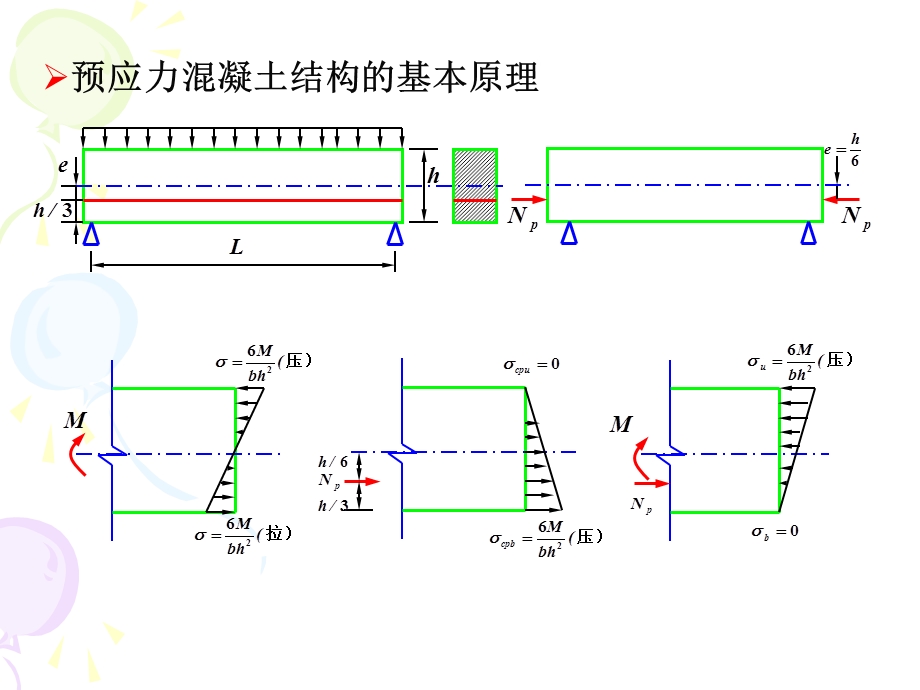 混凝土结构设计原理PPT课件第12章预应力混凝土结构的基本原理及其材料.ppt_第2页