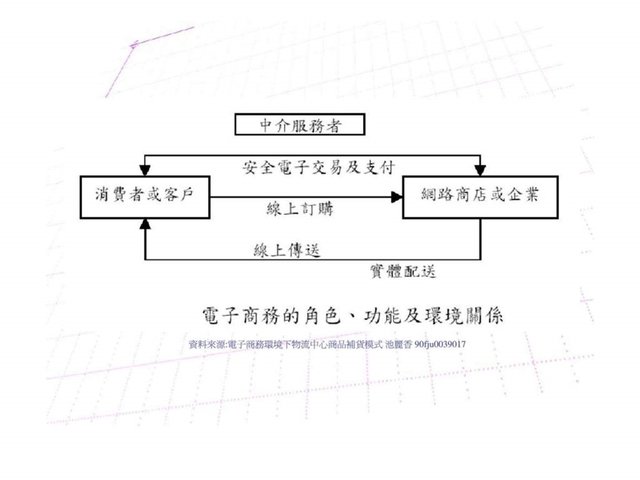 台湾厂商导入电子商务之影响因素及导入后绩效变化初探.ppt_第3页