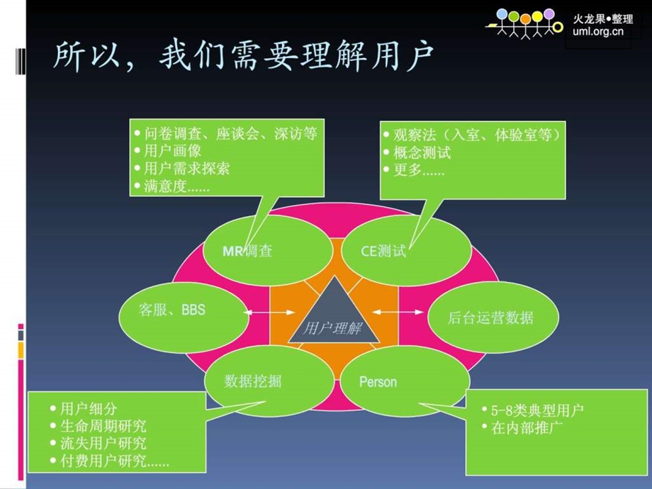 数据运营的分析方法和体验优化互联网it计算机专业资料.ppt_第3页