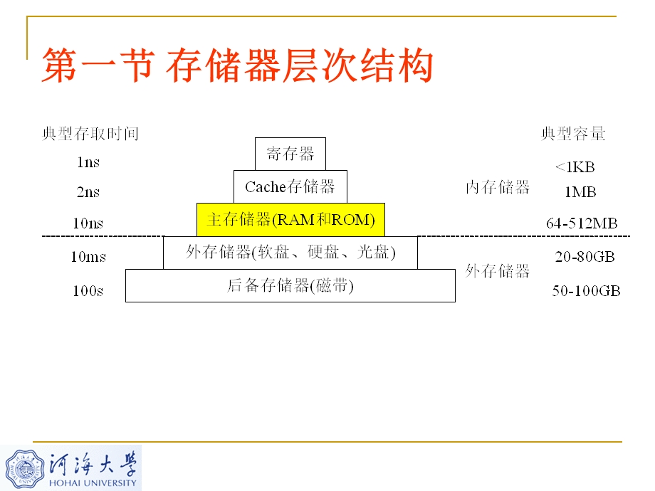 软件技术存储管理.ppt_第3页