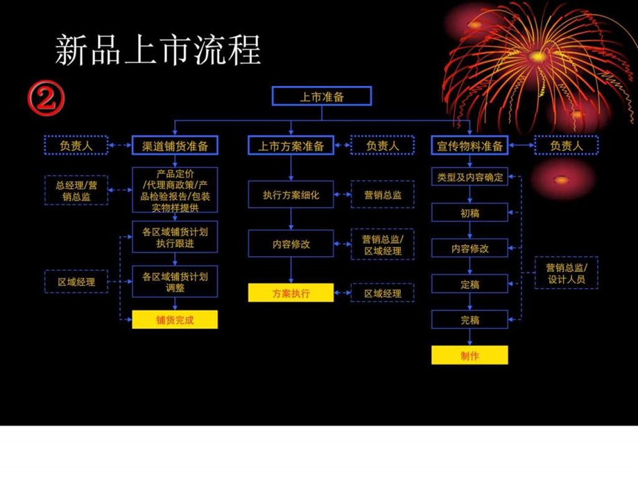 新品上市推广方案1781129806.ppt_第3页