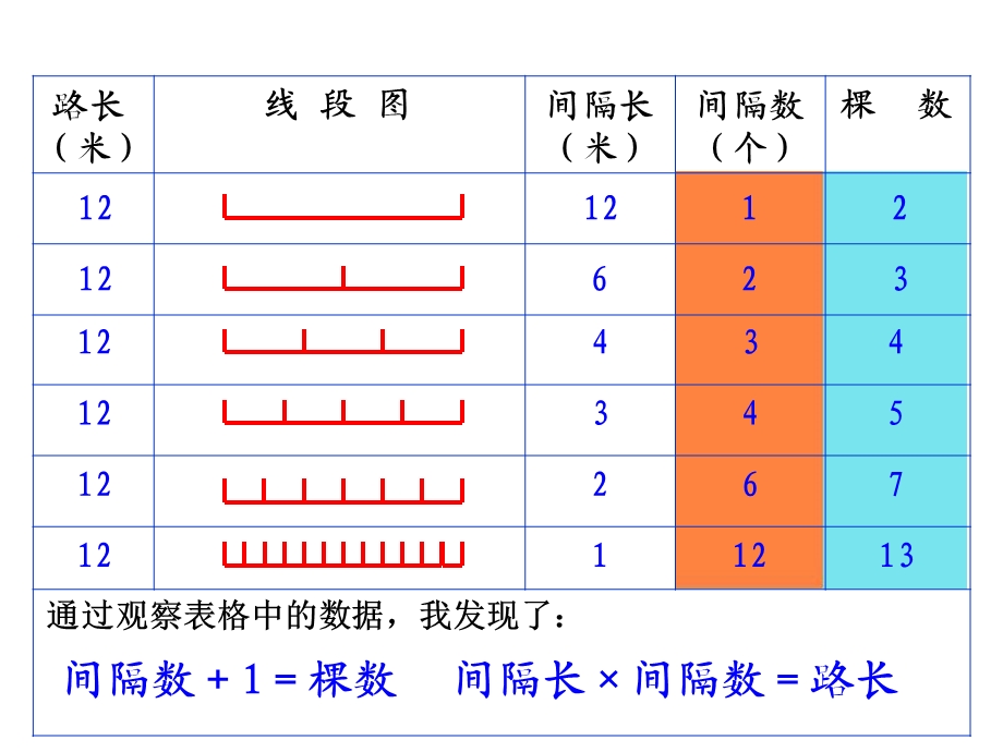 903植树问题.ppt_第3页