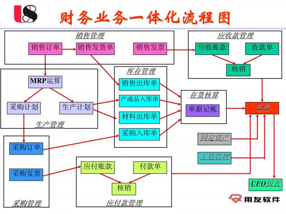 ERPU8整体流程.ppt_第1页