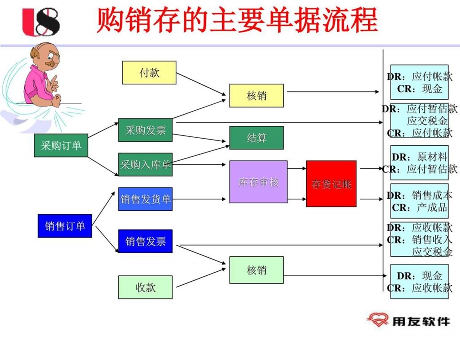 ERPU8整体流程.ppt_第2页