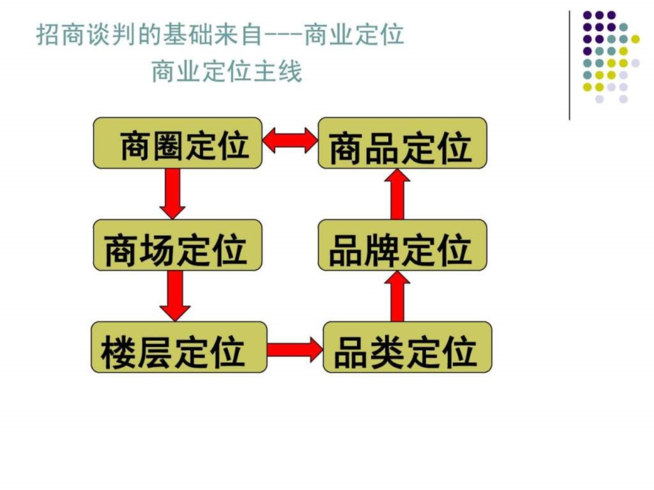 招商人员培训.ppt.ppt_第2页