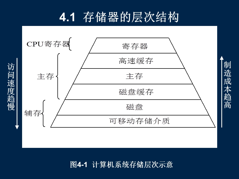 操作系统课件os04存储管理4.14.3.ppt_第3页