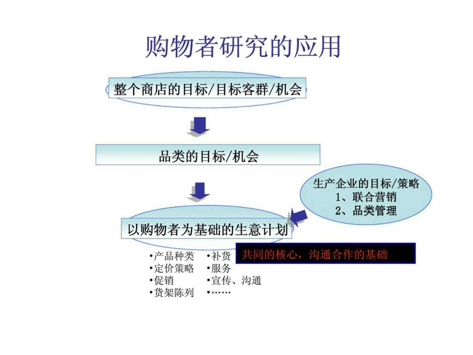 以购物者为基础的生意回顾与计划.ppt_第3页