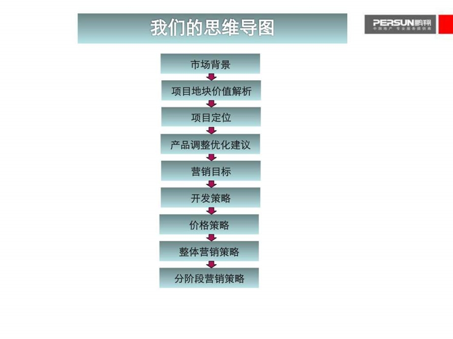 保利百合花园营销全案模块.ppt.ppt_第3页