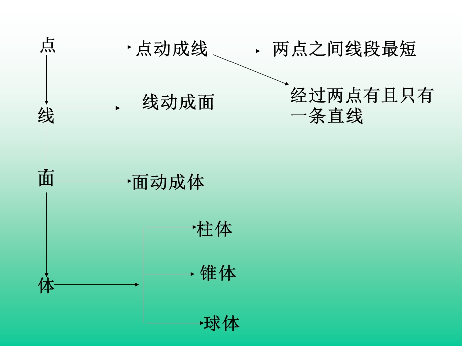 《几何图形初步》复习参考课件2.ppt_第3页