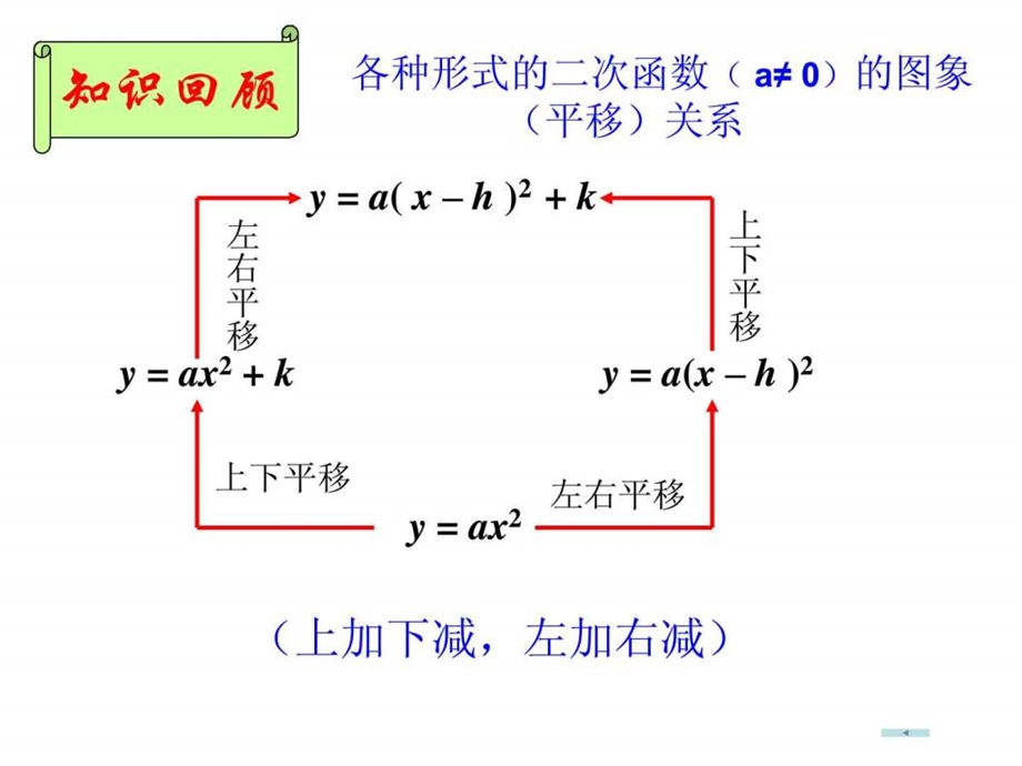 二次函数顶点式解析式的应用.ppt.ppt_第3页