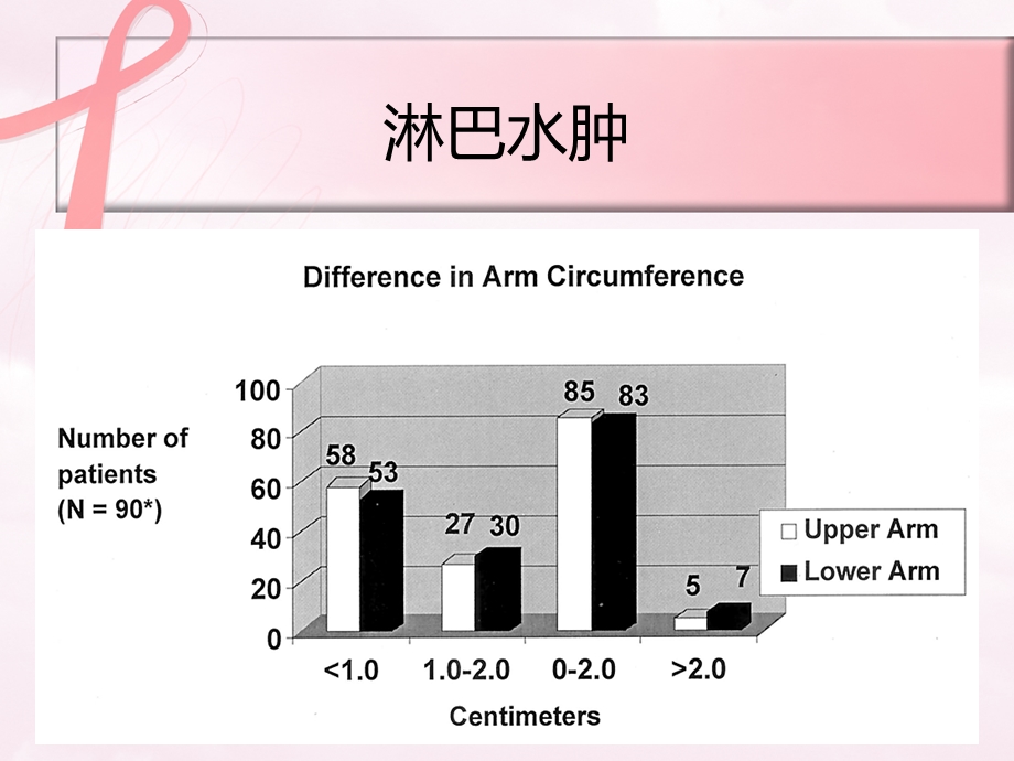 乳腺癌术后淋巴水肿 康复治疗课件文档资料.ppt_第2页