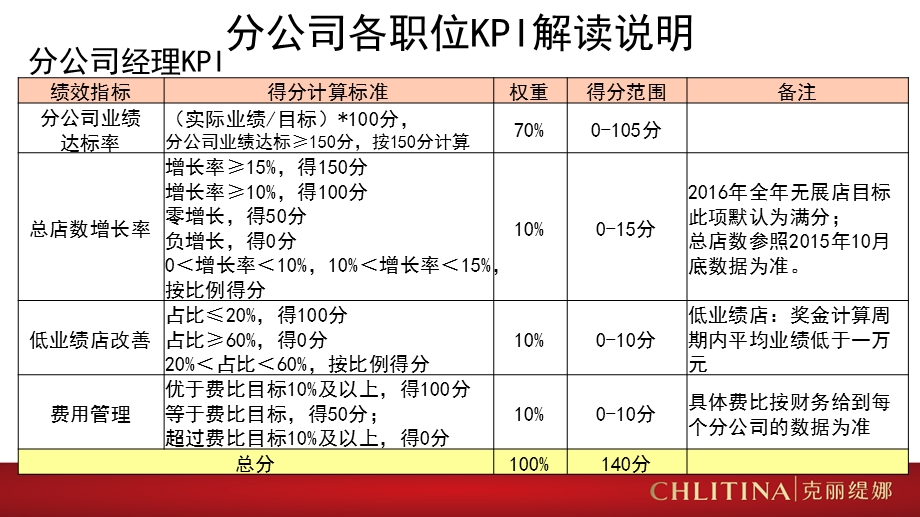 分公司销售奖金kpi指标已调整培训经理.ppt_第2页