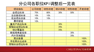 分公司销售奖金kpi指标已调整培训经理.ppt