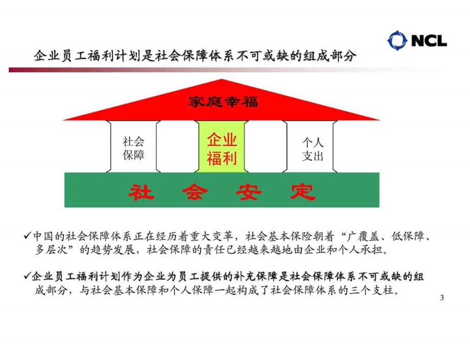 员工福利计划及其设计与管理.ppt_第3页