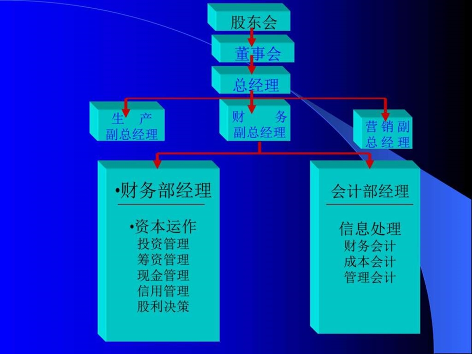 公司理财课件第一章图文.ppt_第3页