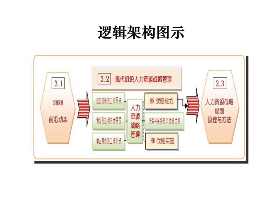 03现代人力资源战略管理概论13.ppt_第3页